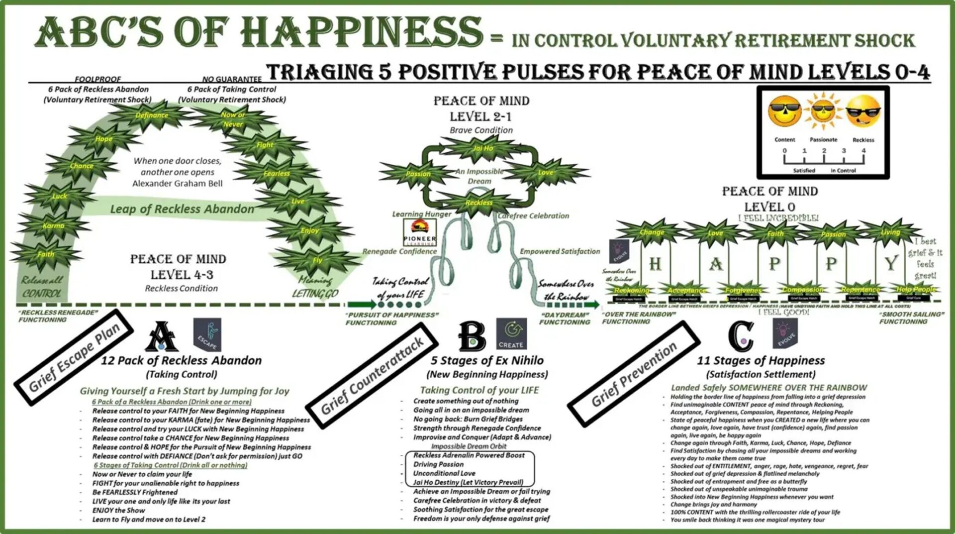 ABC's of Happiness Flow Chart