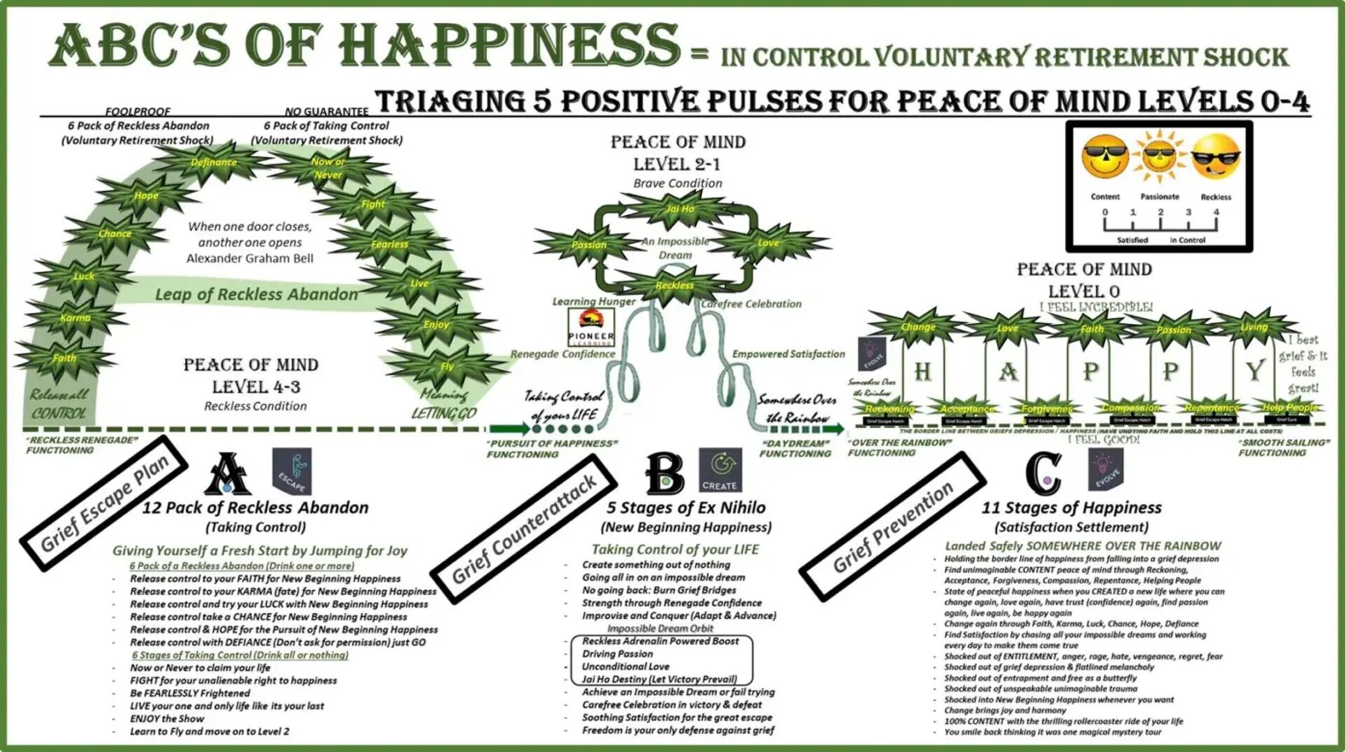 ABC's of Happiness Flow Chart A poster of the peace of happiness