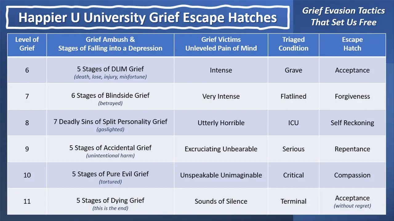 Grief Evasion Tactics A table with different types of grief hatches.