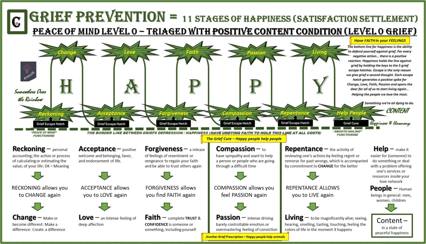 Level 0 - 11 Stages of Happiness Details A chart showing the stages of happiness.