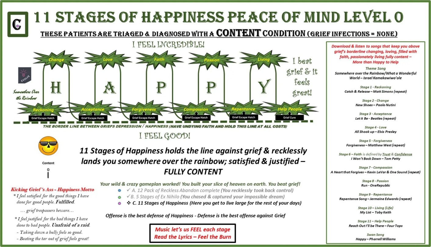 Level 0 - 11 Stages of Happiness Soundtrack A chart of the stages of happiness and peace