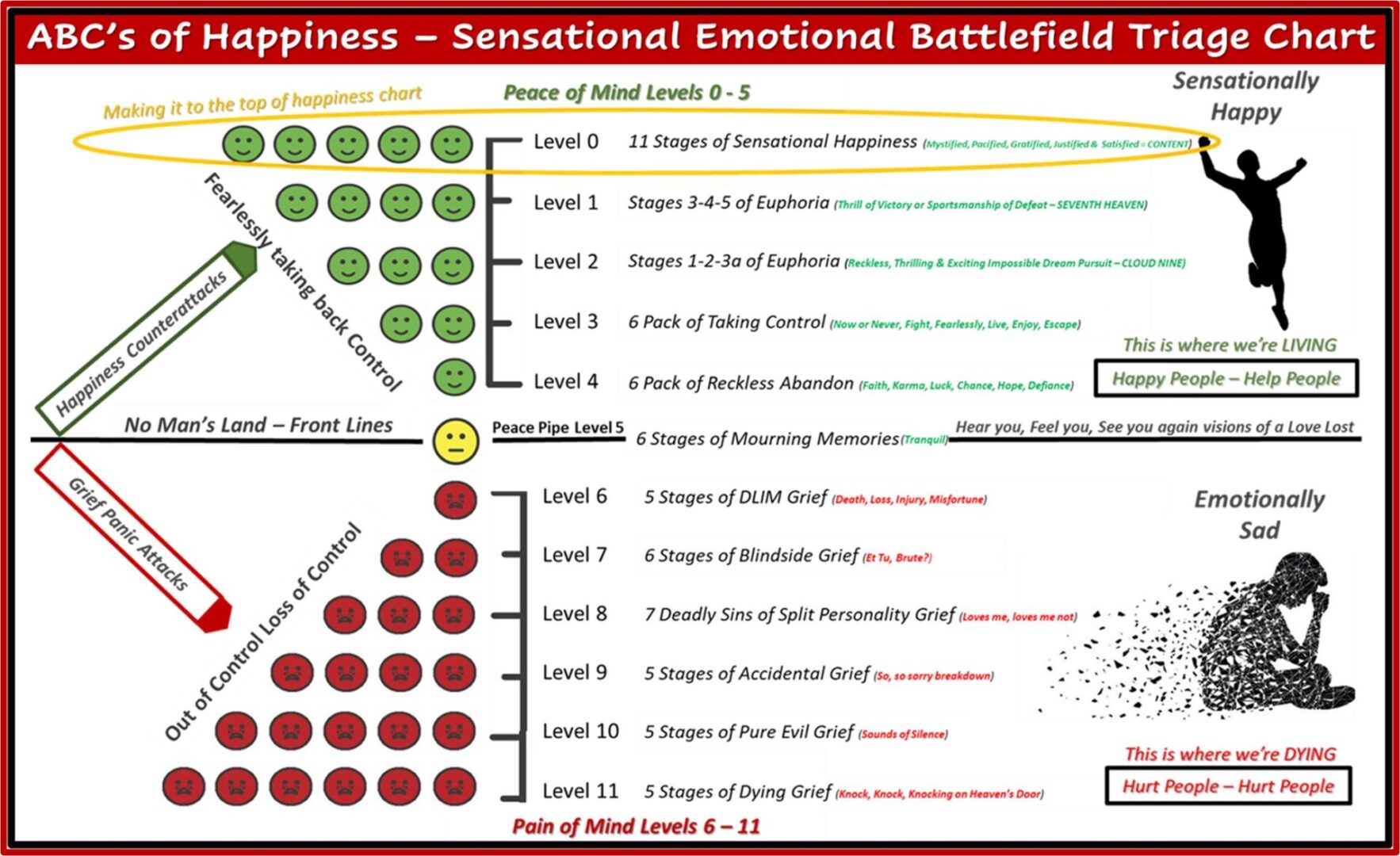 ABC’s of Happiness – Sensational Emotional Battlefield Triage Chart