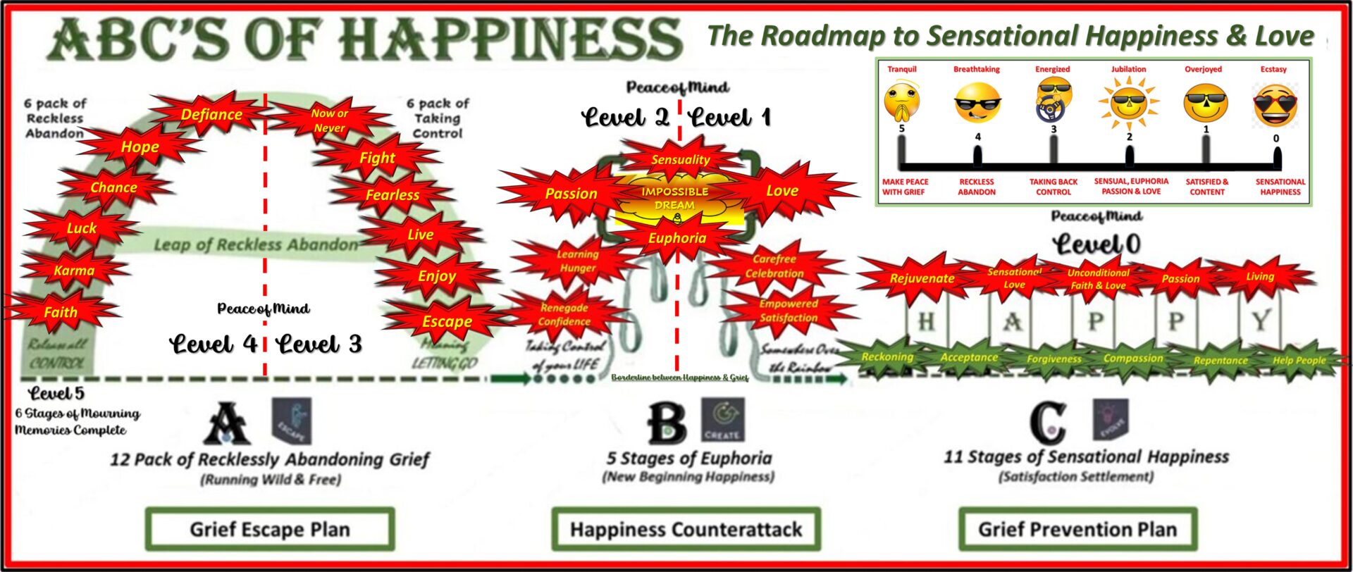 ABC's of Happiness Roadmap to Sensational Happiness